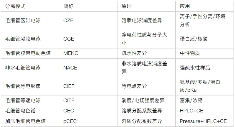 ATA-7050毛细管电泳功率放大器如何进行毛细管电泳实验