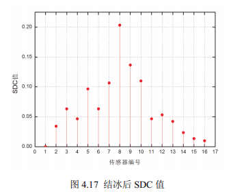 结冰后SDC值